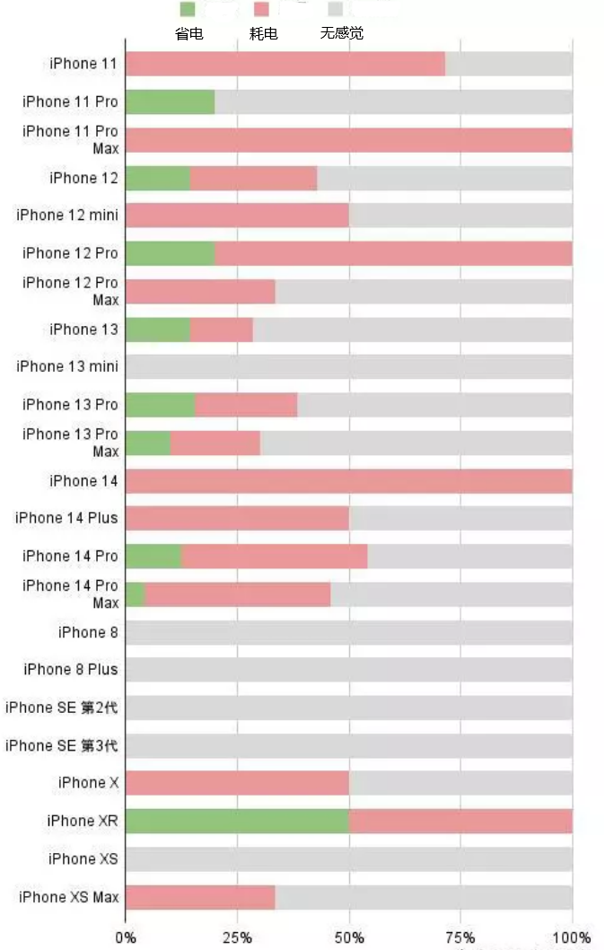 保康苹果手机维修分享iOS16.2太耗电怎么办？iOS16.2续航不好可以降级吗？ 