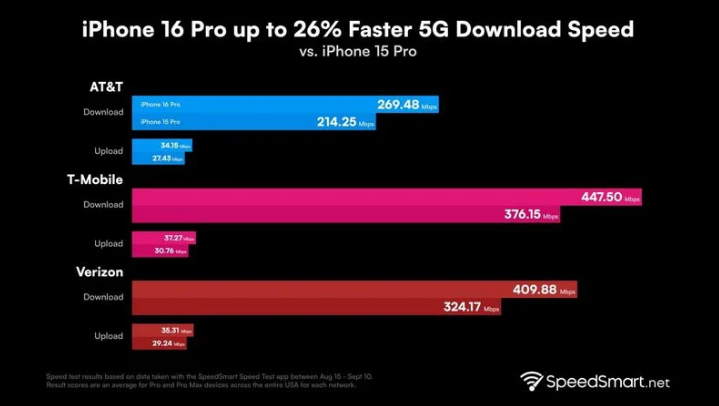 保康苹果手机维修分享iPhone 16 Pro 系列的 5G 速度 